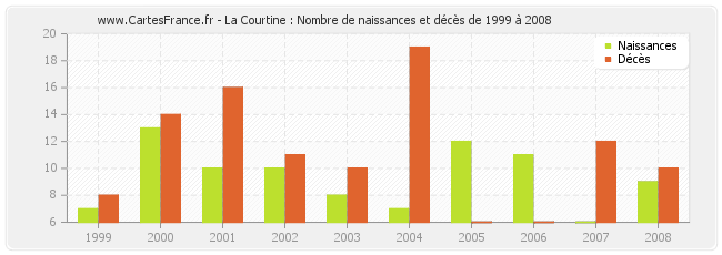 La Courtine : Nombre de naissances et décès de 1999 à 2008